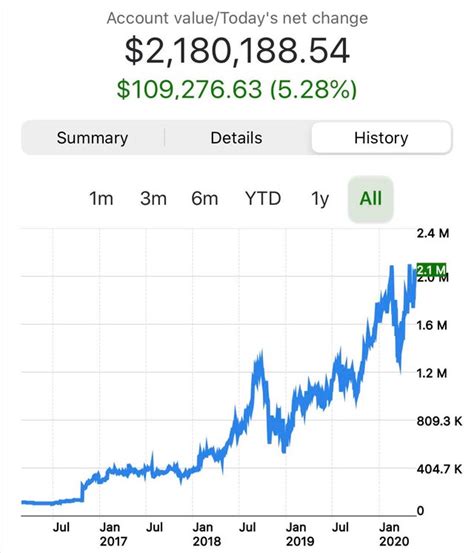 Their communities on reddit and telegram are also active, although much lower engagement levels are noticeable when compared to. Investor turns $100,000 into $2.2 million — now he's ...