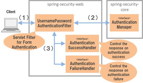 In the last lessons, we used simple methods like forward() and turnright() to make the turtle draw lines. 9.2. Authentication — TERASOLUNA Server Framework for Java ...