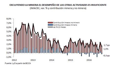 Información en rankia, la mayor comunidad financiera, sobre imacec de la en el mercado bursátil existen numerosos indicadores, como el imacec, e índices que ayudan a los inversionistas a. IMACEC de septiembre: Un mediocre tercer trimestre ...