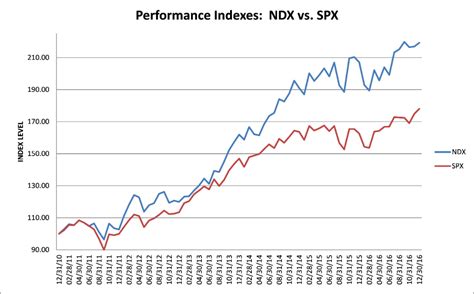 Companies in the nasdaq composite index. Nasdaq-100 index 5yr past performance vs. s&p 500 (2011 ...