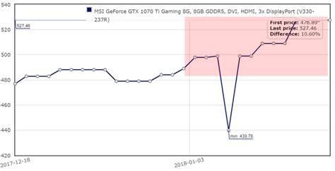 But with there being so many on the market, each with spec sheets that make vcr manuals look like compelling reading, determining which is the best graphics card for your money is. Graphics Card Prices are on the Rise Again