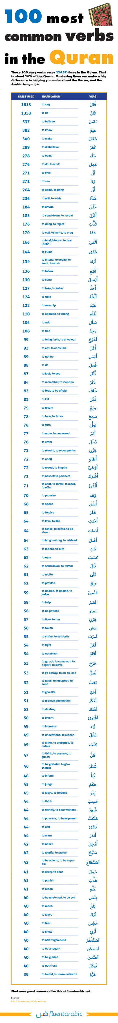 Level 2 and level 3 are also both taught over an academic year. How To Learn Quranic Arabic - Practical Advice and ...