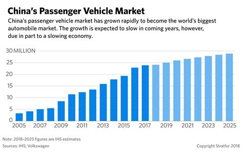 To a great extent, these changes involve the transformation in the purchasing behaviour of the car buyers. Stratfor on Twitter: "#China's #automotive industry is too big for its own good. Consequently ...