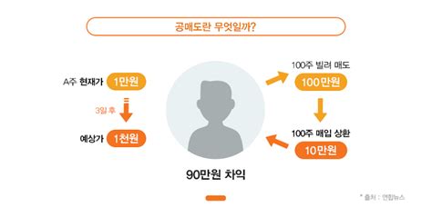 공매도 개입 의혹까지 제기된 한미약품 늑장 공시, 황세운 자본시장연구원 실장과 진단해보겠습니다.q. 6개월간 금지된 공매도, 공매도란 무엇일까?