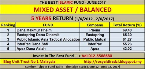 Unit trust, mutual funds, equity funds, money market funds. UNIT TRUST MALAYSIA: TOP 10 THE BEST MALAYSIA SHARIAH ...