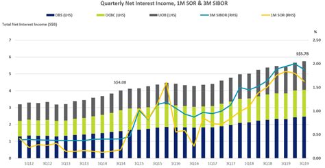 Opr likely to be revised 2015; DBS, OCBC & UOB Average 8% Net Profit Growth in 9MFY19 ...