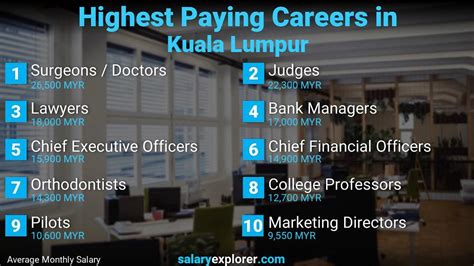 Software engineer salaries in kuala lumpur are low. Best Paying Jobs in Kuala Lumpur 2020