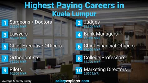 Highest paying jobs in business administration. Best Paying Jobs in Kuala Lumpur 2020