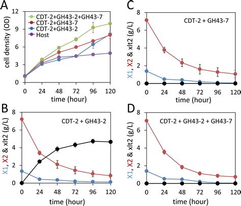 We did not find results for: Expanding xylose metabolism in yeast for plant cell wall ...