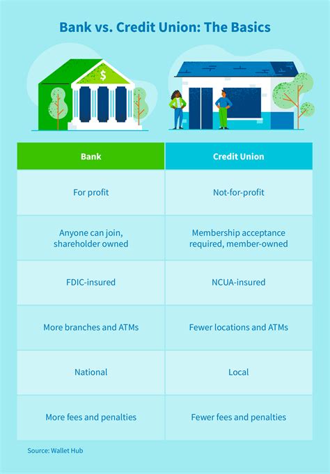 Insurance protection is part of a solid financial plan. Banks vs. credit unions: differences + how to pick - CreditRepair.com