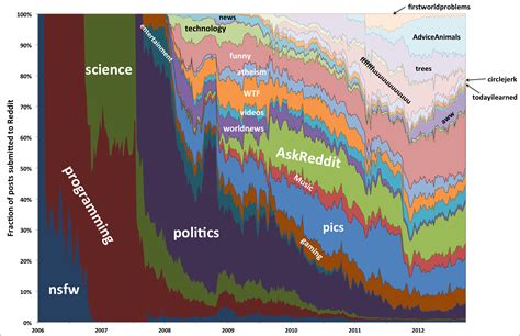 No media that has been posted here within a month or is in our top 50 posts of all time. Retracing the evolution of Reddit through post data | Dr ...