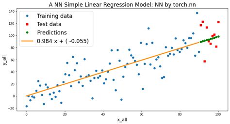 When it comes to saving models in pytorch one has two options. ML13: PyTorch NN—Simple Linear Regression | Analytics Vidhya