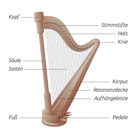 Du kannst es gratis in der materialbibliothek herunterladen! Harfe - msdws Webseite!