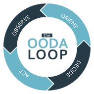 Situational Awareness: The OODA Loop | Awareness quotes, Awareness, Survival skills
