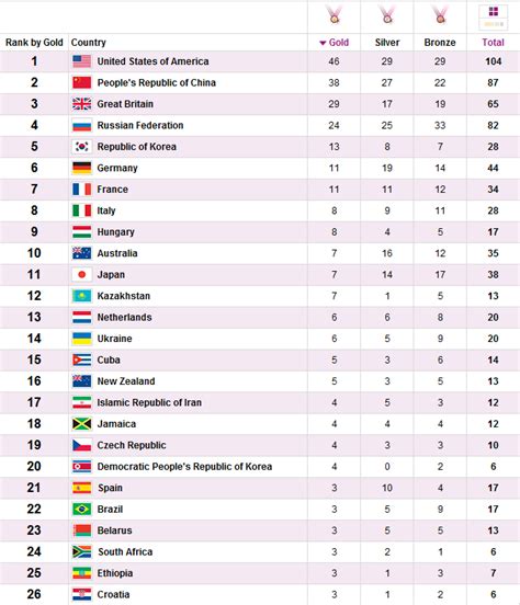 En esta jornada de los juegos olímpicos de río 2016 el yudoca ruso jasán jalmurzayev se ha colgado la medalla de oro, tras vencer al estadounidense travis stevens en la final de la categoría de. LaCalleDeLaRealidad: Medallero Final de los XXX Juegos ...