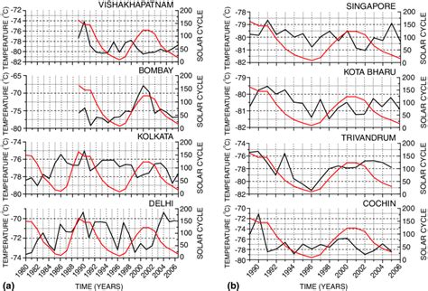 This is due to light winds and strong sunshine during those months. (a and b). Temporal variation of yearly averaged ...