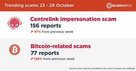 Despite all the bearish and bullish runs, bitcoin has. FinanceFeeds | Australian reports of Bitcoin-related scams ...