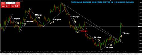 Trendline breakout alert indicator mt4. Forex Trading Trend Line Strategy Pdf | Forex Scalper Signals
