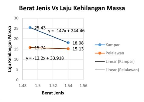 Kebiasaannya lori jenis ini akan menggunakan canvas untuk menutup muatan yang dibawa daripada hujan dan habuk ketika di jalan raya. Gambar 5.16 Berat Jenis gambut dan laju kehilangan massa ...