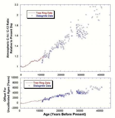 What is not correct however, with wrong half times, is the presumed original could it be that the half time is wrong instead and that this accumulation of 14c is actually non existent? Radiometric dating | Define Radiometric dating at ...