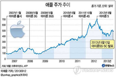 빅 애플(big apple) 작가 호돗, 하루사리 총편수 총 14화 낮에는 아슬아슬한 비밀 요원, 밤에는 맨해튼 은행가와 뜨거운 연애 중?! 애플 주가 추이 | 연합뉴스
