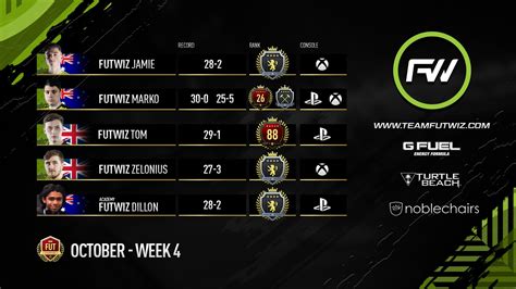 FUTWIZ on Twitter: "#TeamFUTWIZ #FUTChampions scores for Oct Week 4 ...