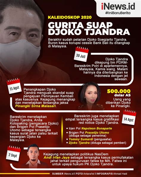 100 million, a subsidiary of six months in prison. Kaleidoskop 2020: Djoko Tjandra Ditangkap, Gurita Suap ...