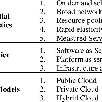 Introduction in this high speed century, technology has bloomed in references 1 2 3 4 5 6 7 abhijeet singh, abhineet anand, data leakage detection using cloud computing, international journal of. (PDF) Security and Privacy in Cloud Computing: A Survey