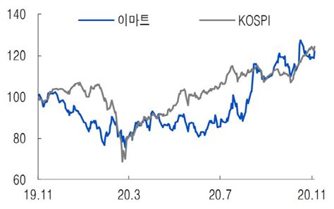 소프트웨어 보안 및 창의성 교육. Hot-Line "이마트, 내년 온·오프라인 사업 성장"