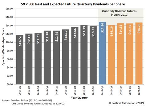 S&p 500 futures are financial futures which allow an investor to hedge with or speculate on the future value of various components of the s&p 500 index market index. S&P 500 Dividend Growth To Decelerate | Seeking Alpha