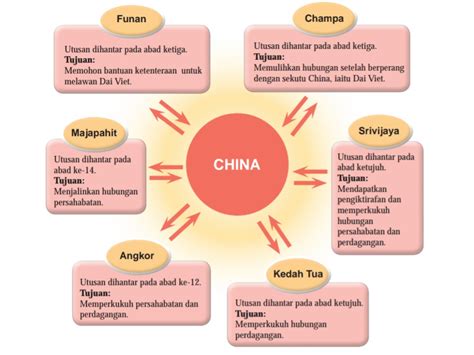 Next articleinilah biodata dan latar belakang senarai menteri dalam kabinet kerajaan terbaru 2020. Konsep Alam Melayu Sejarah Tingkatan 2