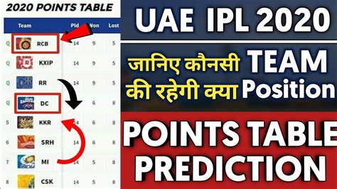 I will be organising another one of my famous predictors again for this. IPL 2020 - Points Table Prediction || UAE IPL 2020 Points ...