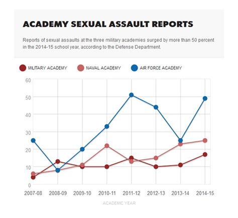 No, title vii expressly forbids an 3. Sexual assault reporting rises at U.S. service academies