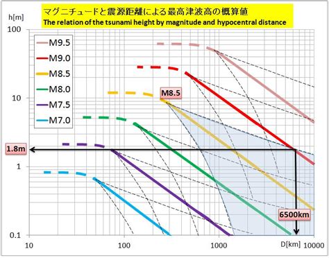 Nov 12, 2018 · 実際に1983年の日本海中部地震の時には、 高さ70センチほどの津波に多くの人が飲み込まれてしまいました 。 私達は普段、津波を見ることはありませんから、普通の波と比べてしまって「1メートルくらいなら怖くない」と思い込んでしまうのは無理もあり. 技術屋!BOPPOのブログ マグニチュードと震源距離から到達津波 ...