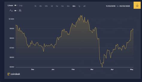 Now, it seems like this aim is being fulfilled. 2 Reasons To Bet On Bitcoin Right Now | SafeHaven.com