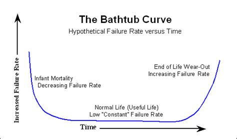 Bathtub curve reliability failure analysis. agree completely, the bathtub curve - bwb - General Asylum