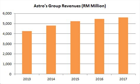 It claims with a push of a button. 13 things you need to know about Astro Malaysia Holdings ...