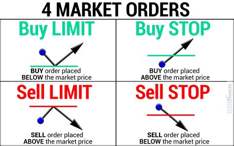 Bitcoin halving also increases the chance of making a good income. The 4 Entry Orders You Need To Know When You Trade