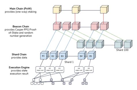 The planned move to proof of stake and shard chains will substantially increase the network's throughput, or the number of transactions that take place every second. Ethereum 2.0: Testovací Proof-of-Stake (PoS) blockchain ...