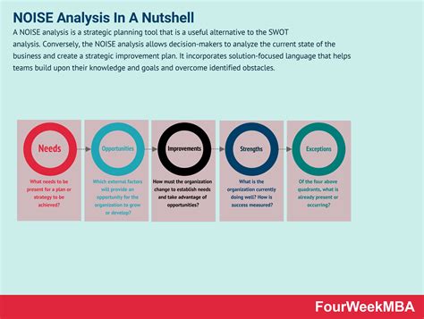 NOISE Analysis In A Nutshell - FourWeekMBA in 2021 | In a nutshell, Strategic planning, Analysis