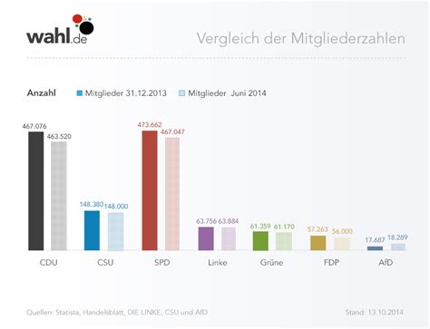 Frauke petry entschied die abstimmung um das amt der ersten sprecherin für sich. Den etablierten Parteien laufen die Mitglieder davon - Die ...