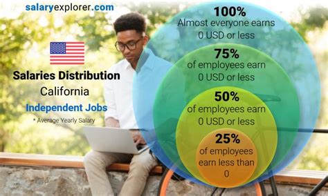 To estimate the most accurate monthly salary range for average jobs, ziprecruiter continuously scans its database of millions of active jobs published locally throughout america. Independent Jobs Average Salaries in California 2020 - The ...