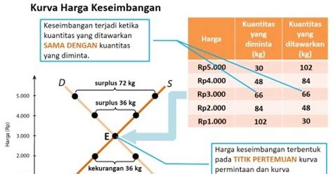Interaksi antara permintaan dan penawaran sangat dipengaruhi oleh hukum permintaan dan penawaran karena hal berikut Mencari Titik Keseimbangan Pasar