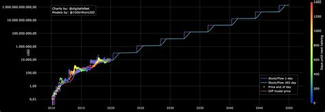 This concurs with plan b's estimate of $288,000 as. 8 Flaws in Bitcoin's Stock-to-Flow Model Will Doom It