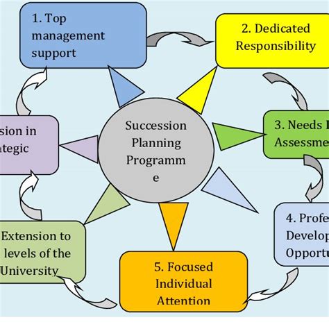 Assess what potential candidates can do today, and what they need to do in the future role; Gap Analysis In Relation To Succession Planning / Usgs ...