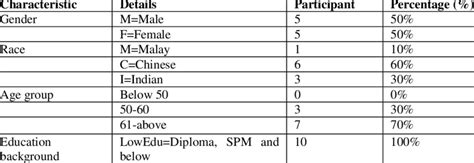 We did not find results for: Sampling characteristic of occupant in Klang Valley and ...