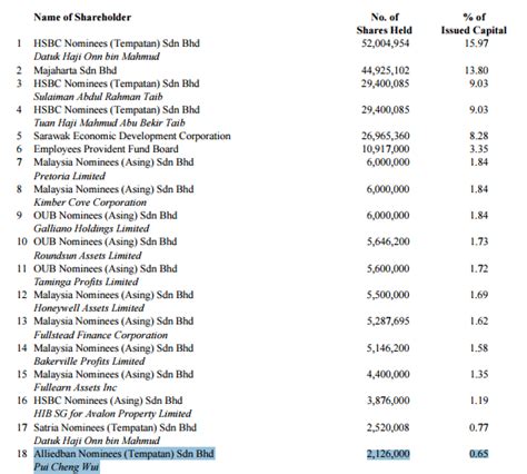 View the latest cahya mata sarawak bhd (2852) stock price, news, historical charts, analyst ratings and financial information from wsj. CTYap: ABRIC: Shares owned by Pui Cheng Wui