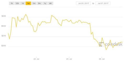 The ethereum price page is part of the coindesk 20 that features price history, price ticker, market cap and live charts for the top cryptocurrencies. Ethereum Prices Today Flat, but Could Reach $500 by ...