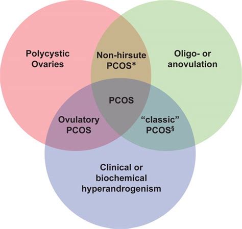 Oligoovulation and/or anovulation — ovulating less than normal or not at all. Polycystic Ovarian Syndrome: Role of Imaging in Diagnosis | RadioGraphics