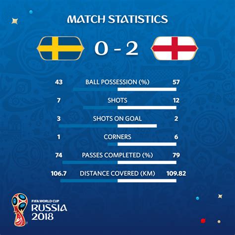 En la segunda jornada del grupo d, inglaterra dio un paso en la última jornada del grupo, suecia jugará el martes contra francia e inglaterra se medirá contra la anfitriona ucrania. Suecia 0-2 Inglaterra | Rusia, Rusia 2018, Suecia